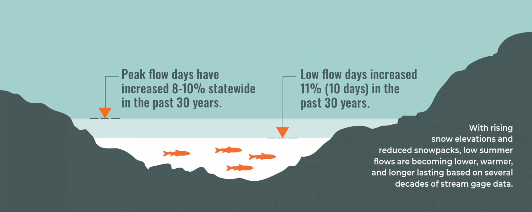 Degraded Water Quality and Quantity 1