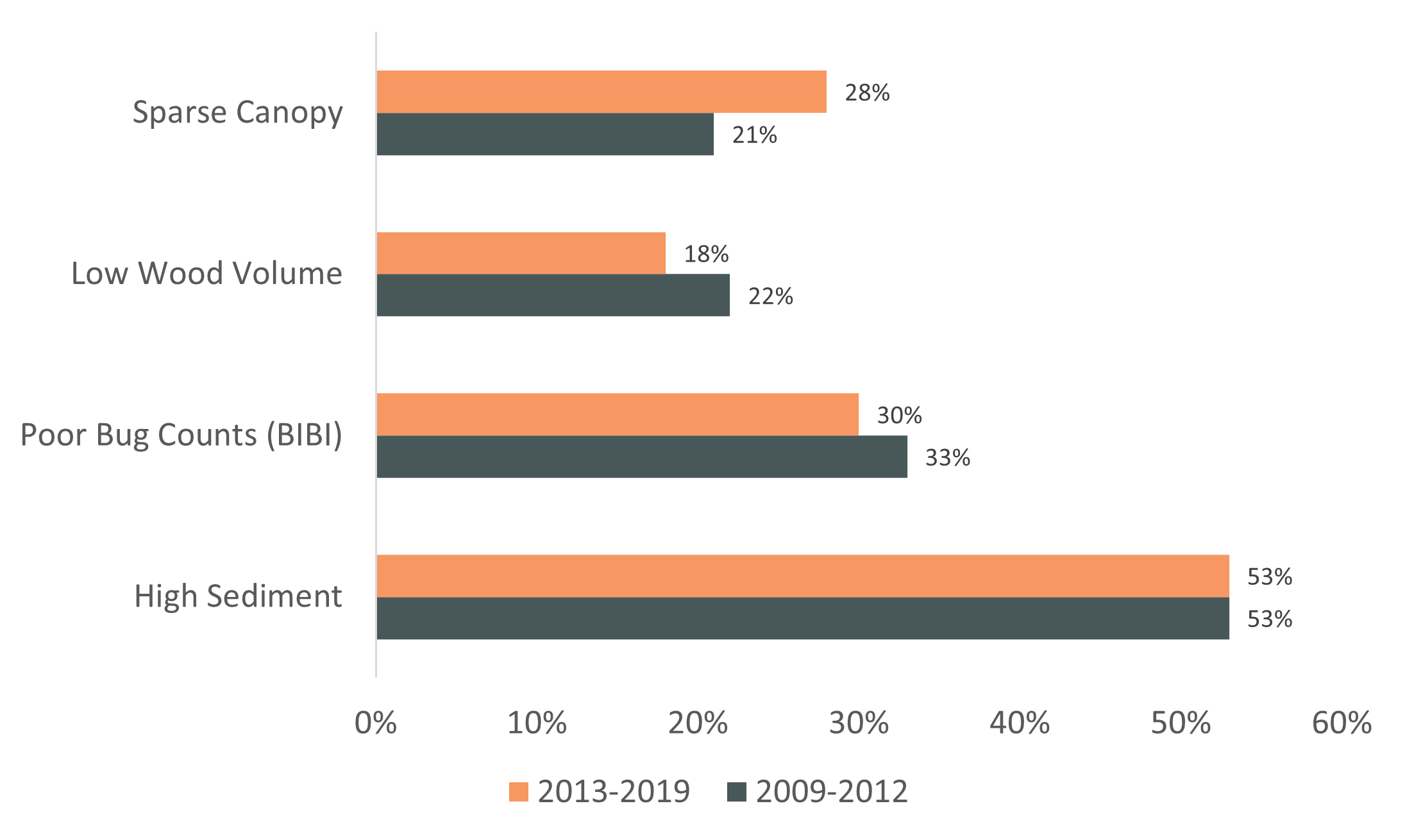 A bar chart showing four characteristics of habitat quality. It compares 2009-2012 to 2013-2019 with most categories showing worsening conditions.