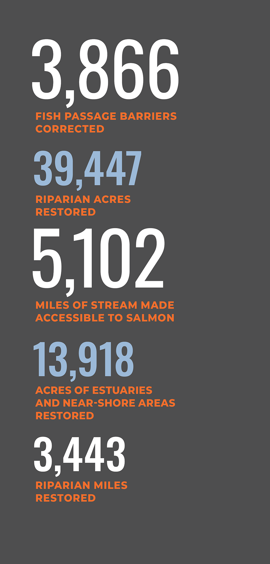 List of numbers showing restoration accomplishments including 3,866 fish passage barriers corrected and nearly 40,000 riparian acres restored.