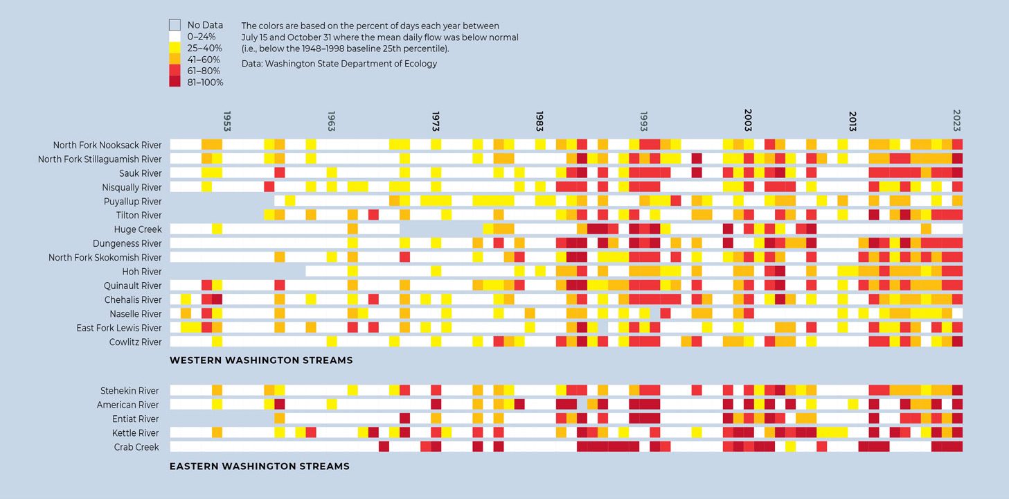 Bar chart with about 20 bars representing rivers. Bars are colored showing temperatures rising in most rivers.
